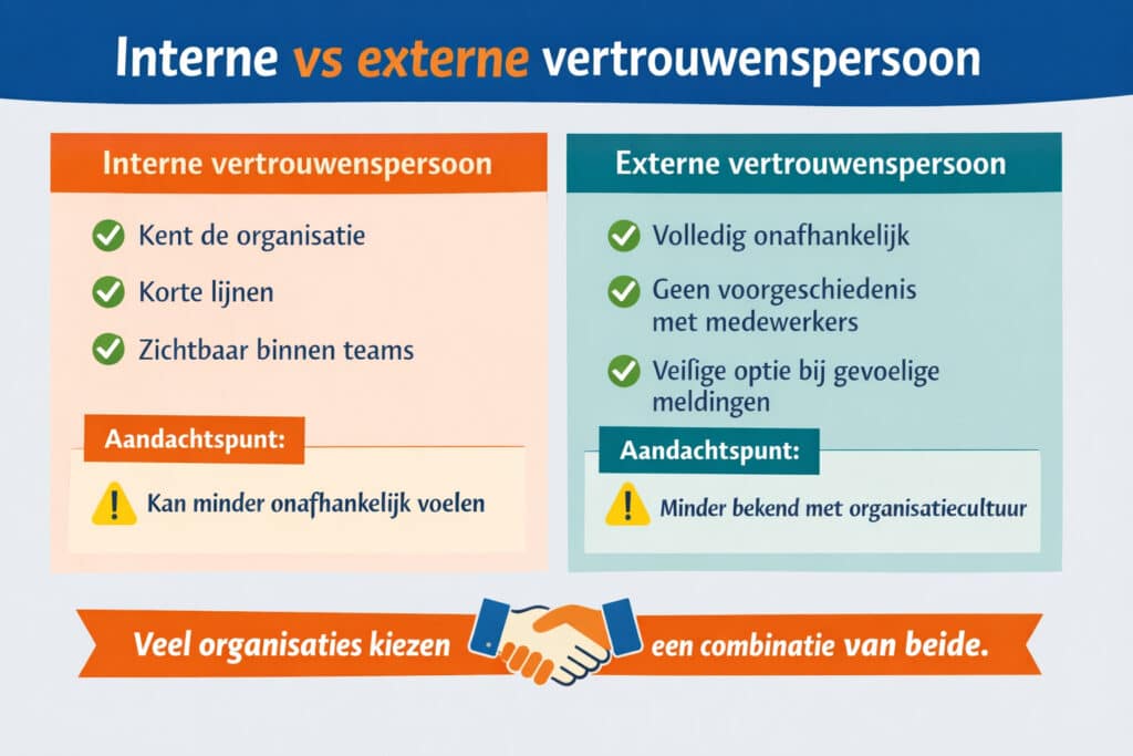 Infographic met vergelijking tussen een interne en externe vertrouwenspersoon binnen organisaties